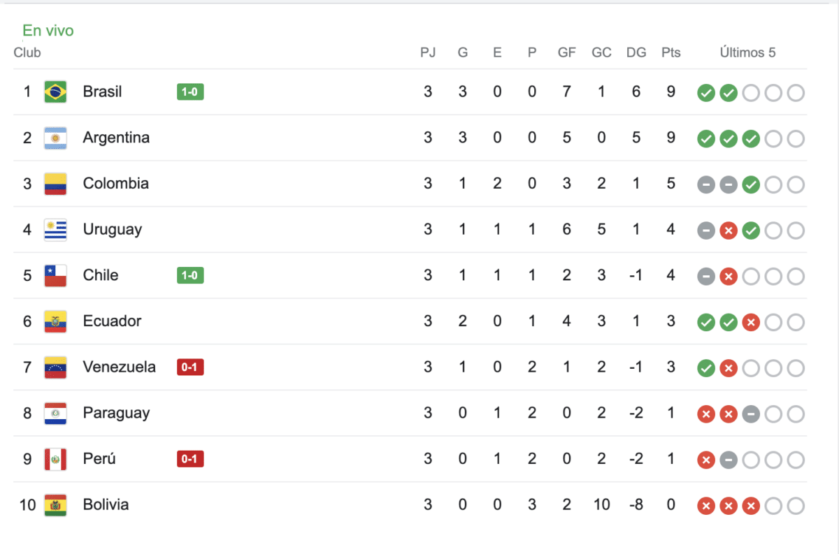 ¡Chile toma vida! Así quedó la tabla de posiciones de las Eliminatorias