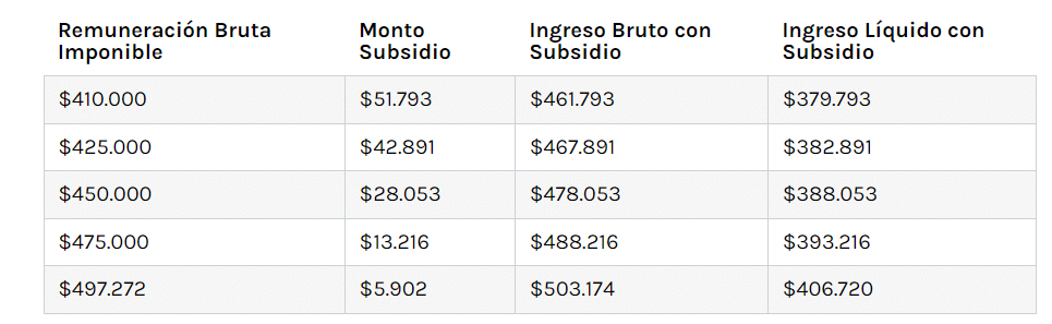 Revisa si te corresponde algunos Los bonos que se pagarán si o si esta semana Central Noticia