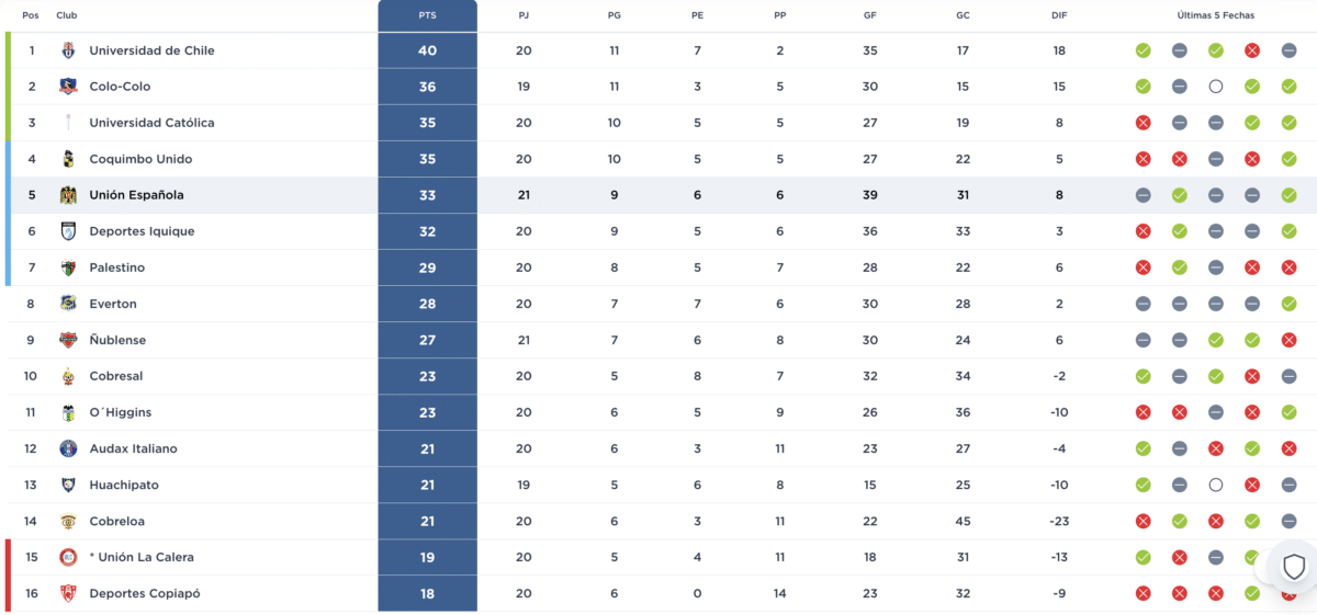 Así va la tabla de posiciones del campeonato nacional.