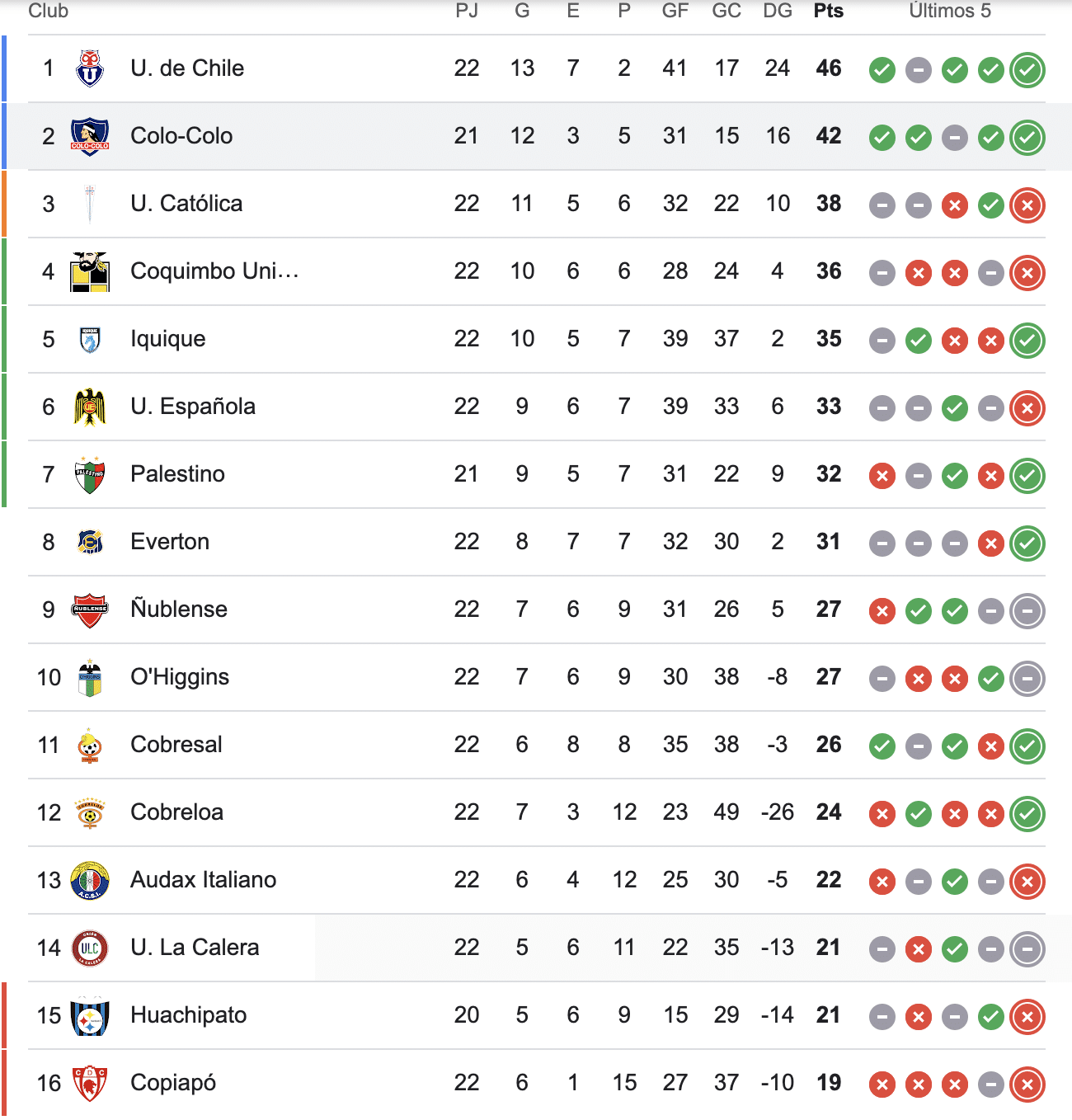 Tabla de posiciones. 