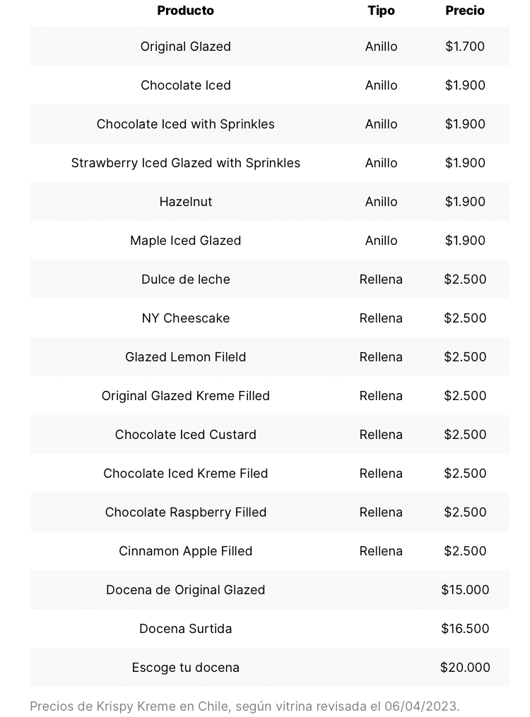 Krispy Kreme llega a Chile y estos serán sus precios