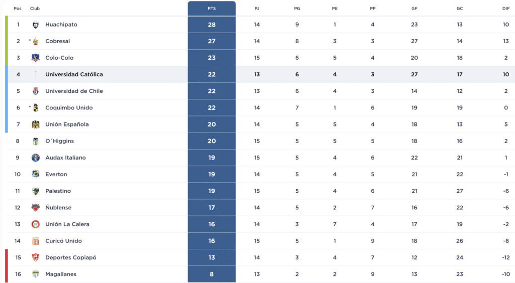 Tabla de posiciones 