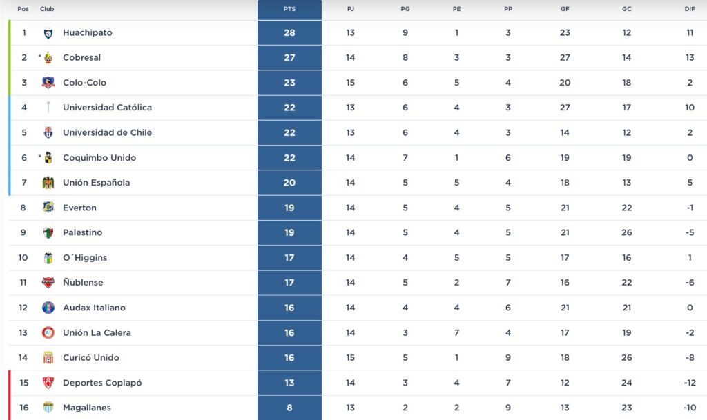 Tabla de posiciones