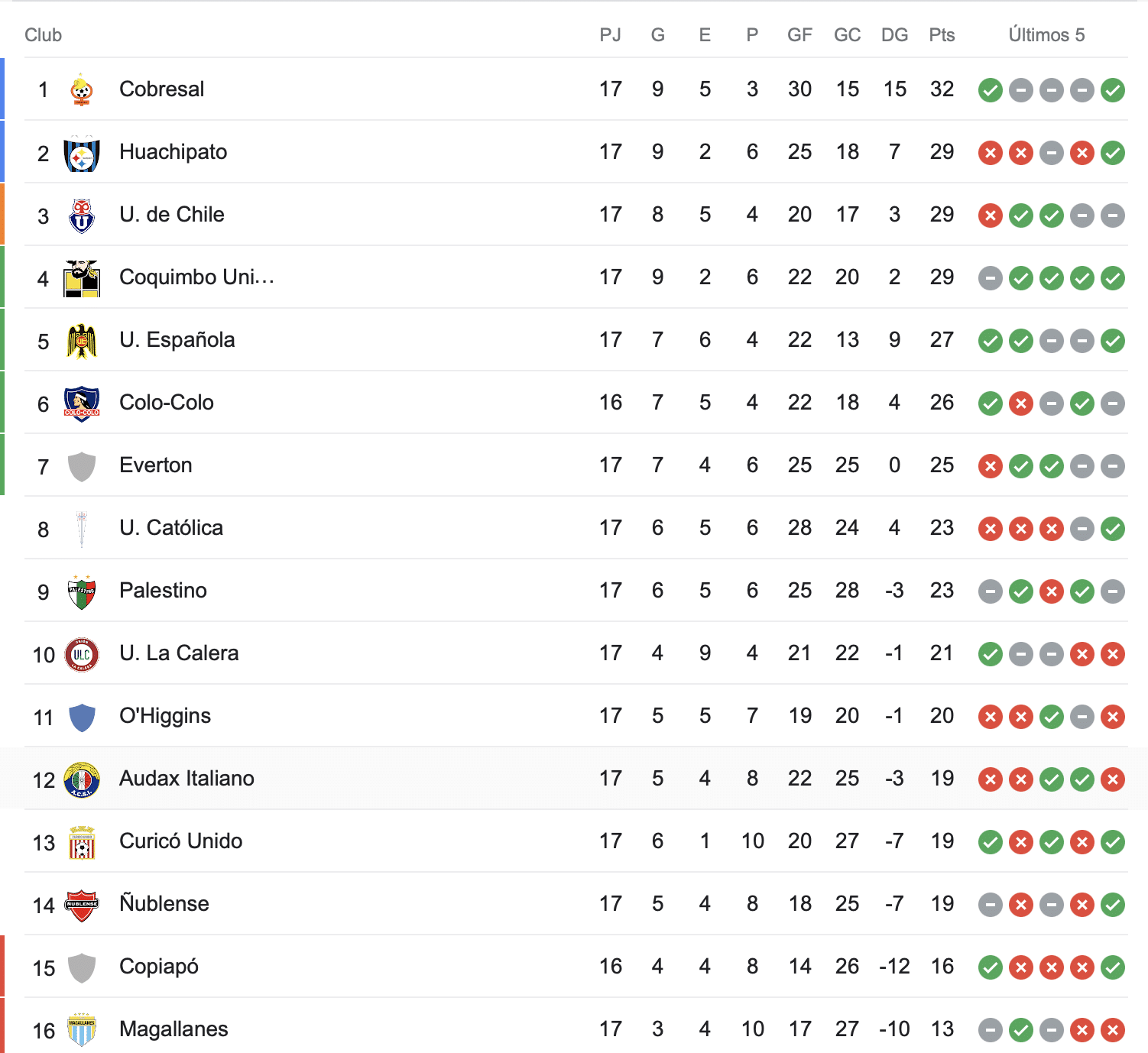 Tabla de posiciónes 