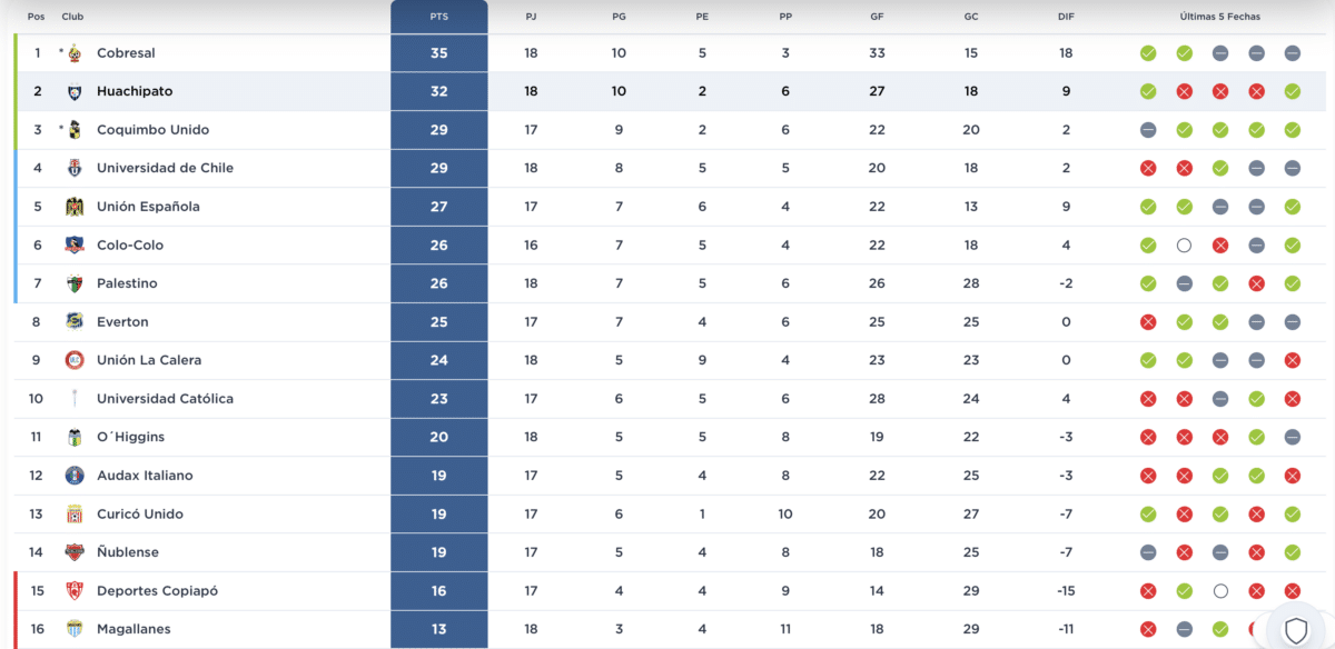 Tabla de posiciones 