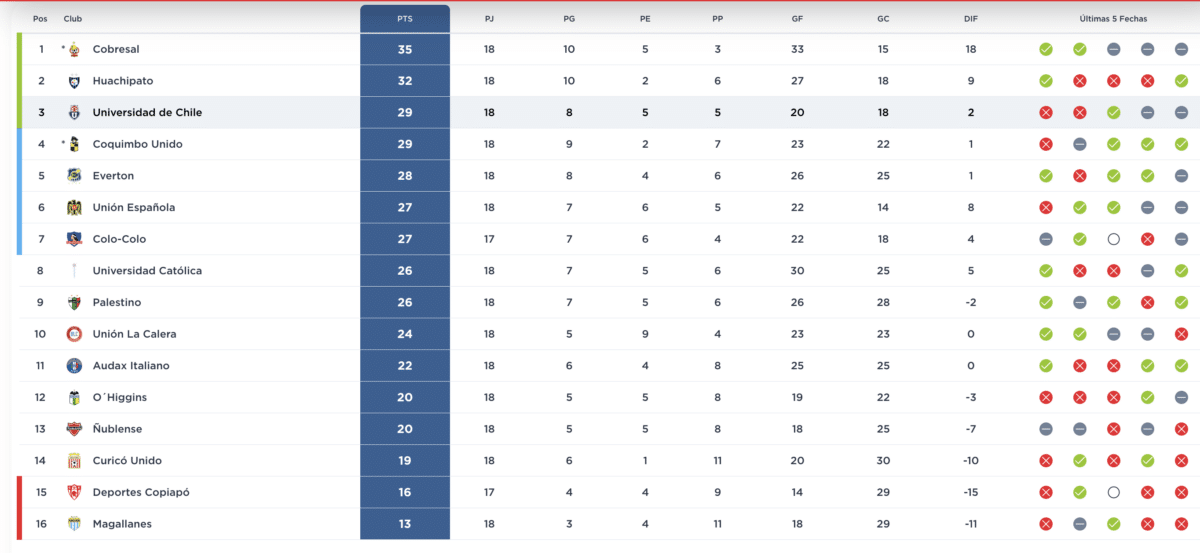 Tabla de posiciones 