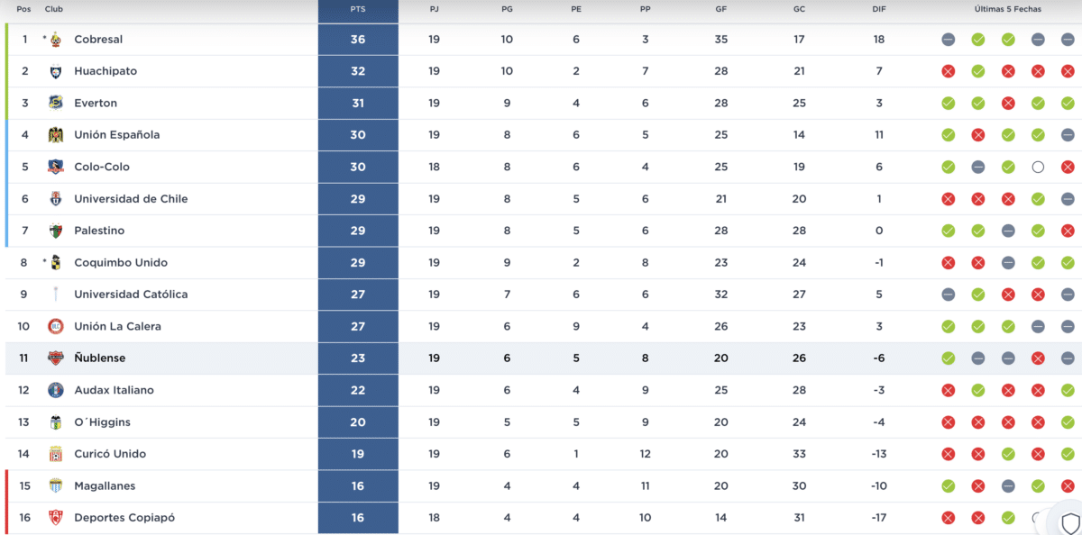 Tabla de posiciones 