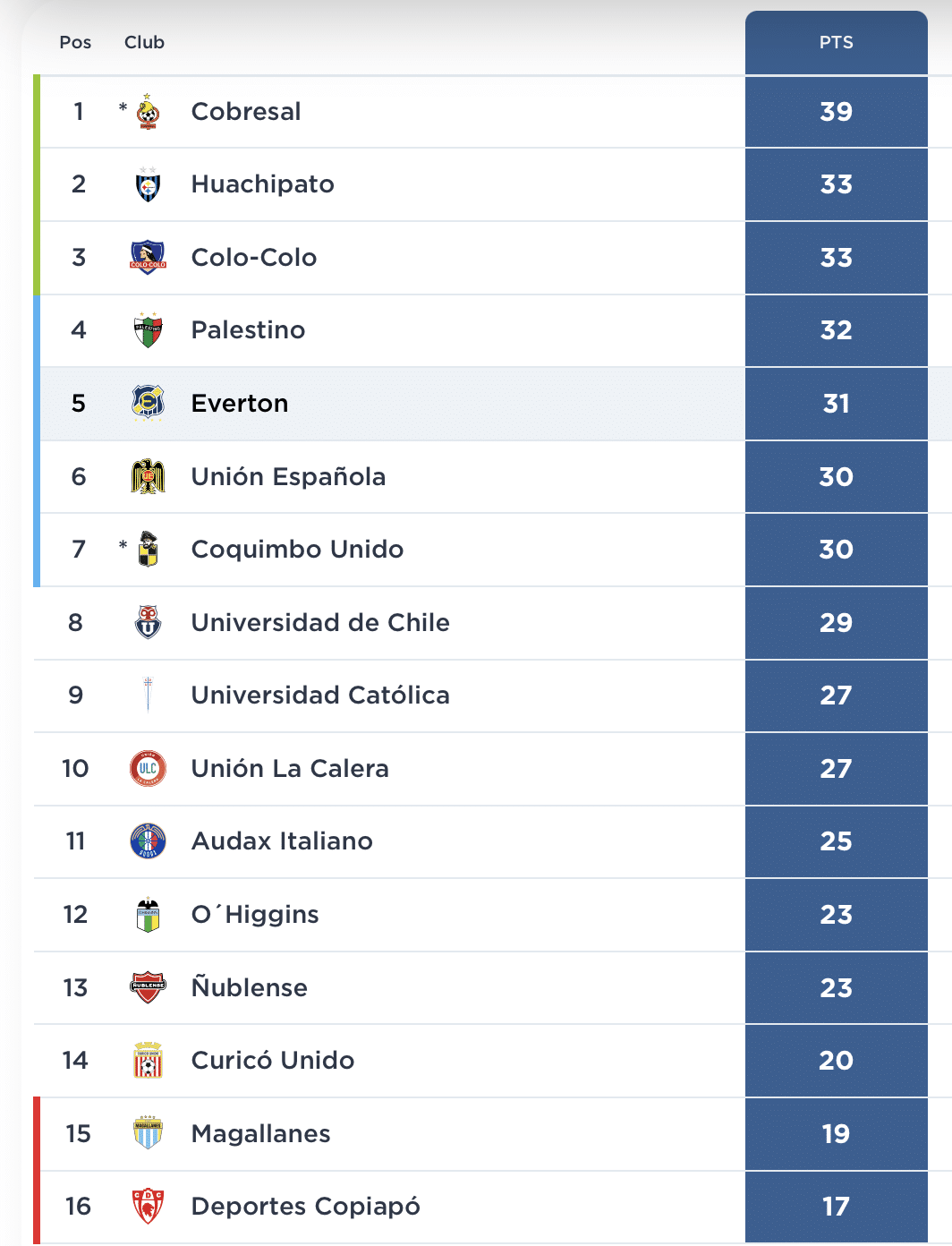 Tabla de posiciones 