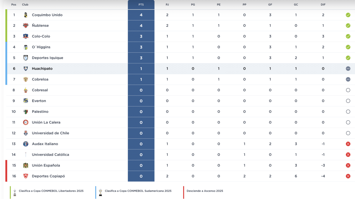 Tabla de Posiciones