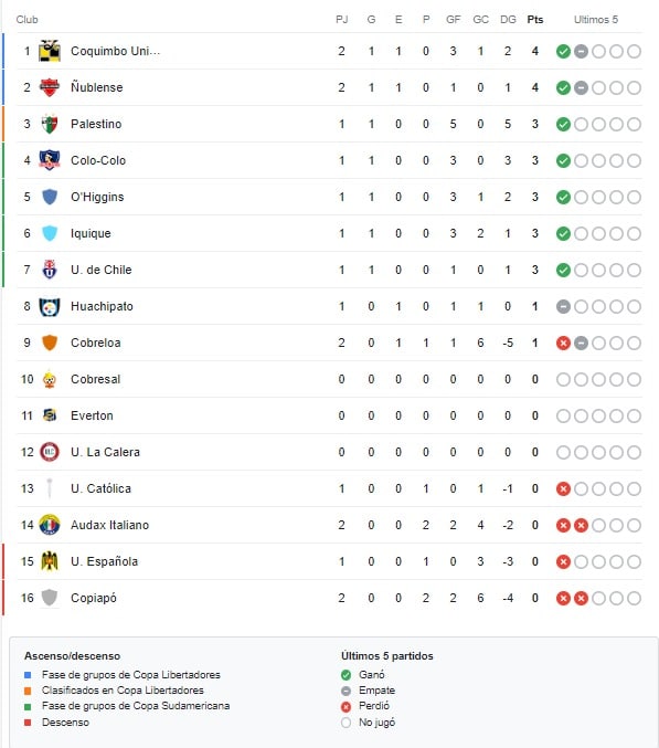 ¿Quien va primero? Así quedo la tabla de posiciones tras la victoria de