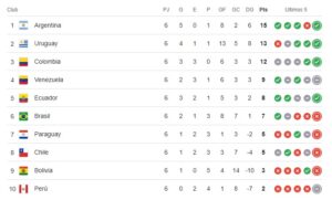 Tabla de posiciones eliminatorias 2026