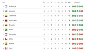 Tabla de posiciones - Eliminatorias Sudamericanas