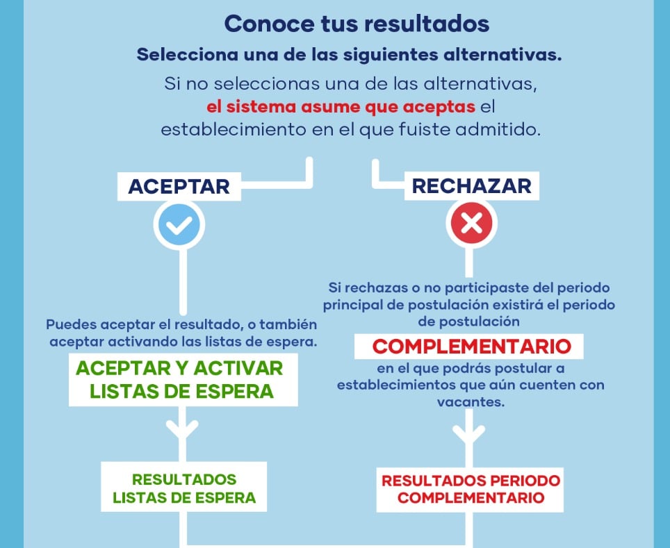 Resultados de la Admisión Escolar.