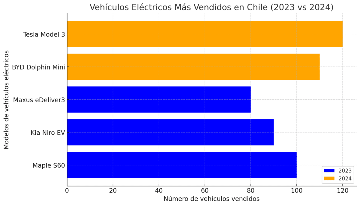 La marca Tesla lidera las ventas.