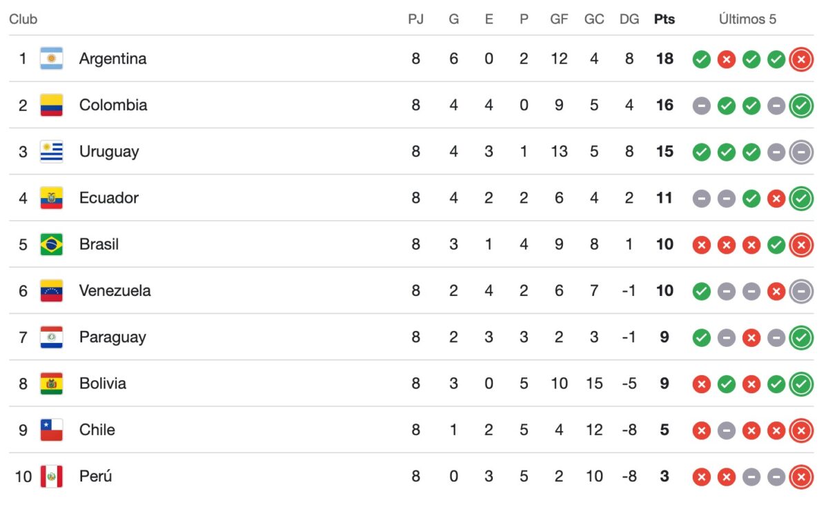 ¿Cómo va Chile? Así se encuentra la tabla de posiciones de las